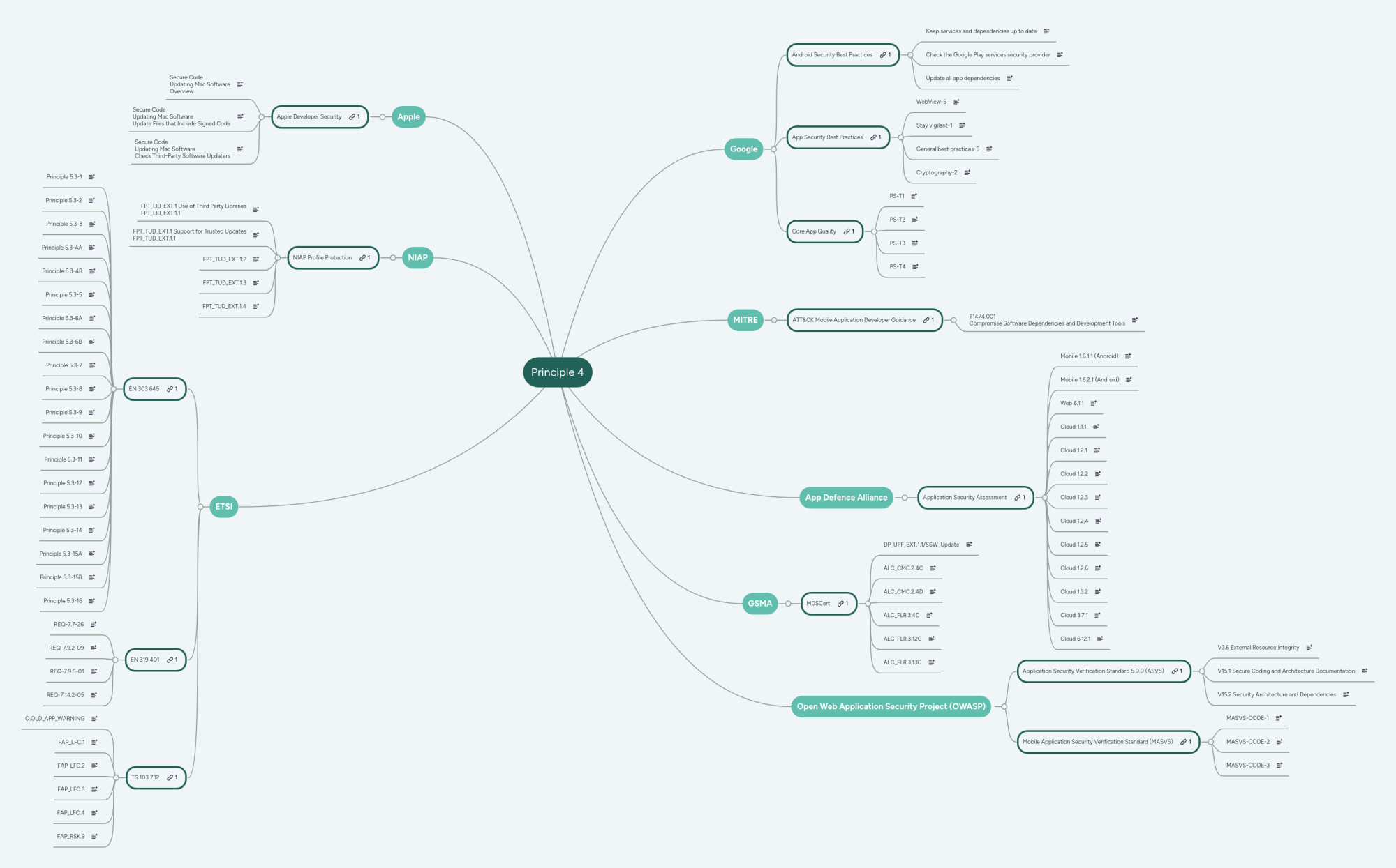 Application Security Mapping